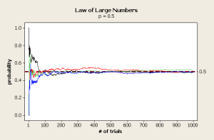 Law of Large Numbers