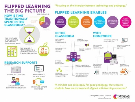 Flipped Learning Graphic